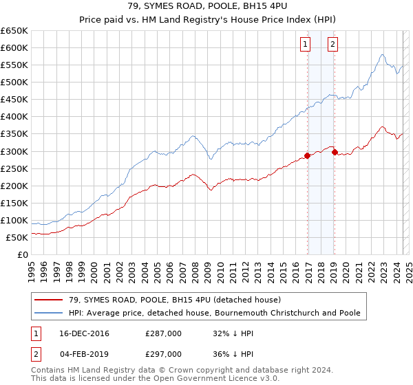 79, SYMES ROAD, POOLE, BH15 4PU: Price paid vs HM Land Registry's House Price Index