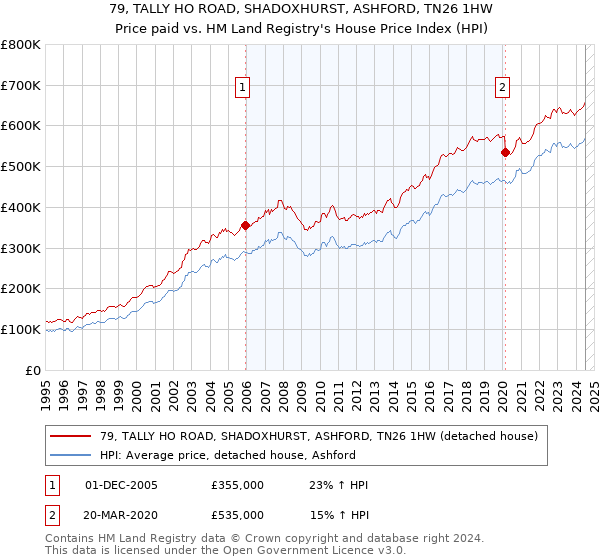 79, TALLY HO ROAD, SHADOXHURST, ASHFORD, TN26 1HW: Price paid vs HM Land Registry's House Price Index