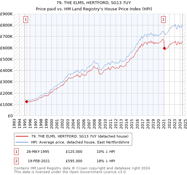 79, THE ELMS, HERTFORD, SG13 7UY: Price paid vs HM Land Registry's House Price Index