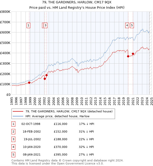 79, THE GARDINERS, HARLOW, CM17 9QX: Price paid vs HM Land Registry's House Price Index