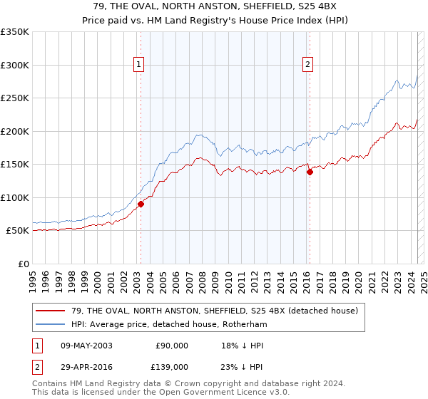 79, THE OVAL, NORTH ANSTON, SHEFFIELD, S25 4BX: Price paid vs HM Land Registry's House Price Index