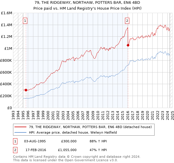 79, THE RIDGEWAY, NORTHAW, POTTERS BAR, EN6 4BD: Price paid vs HM Land Registry's House Price Index