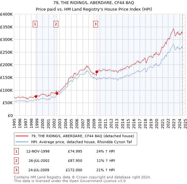 79, THE RIDINGS, ABERDARE, CF44 8AQ: Price paid vs HM Land Registry's House Price Index