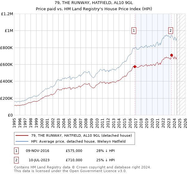 79, THE RUNWAY, HATFIELD, AL10 9GL: Price paid vs HM Land Registry's House Price Index