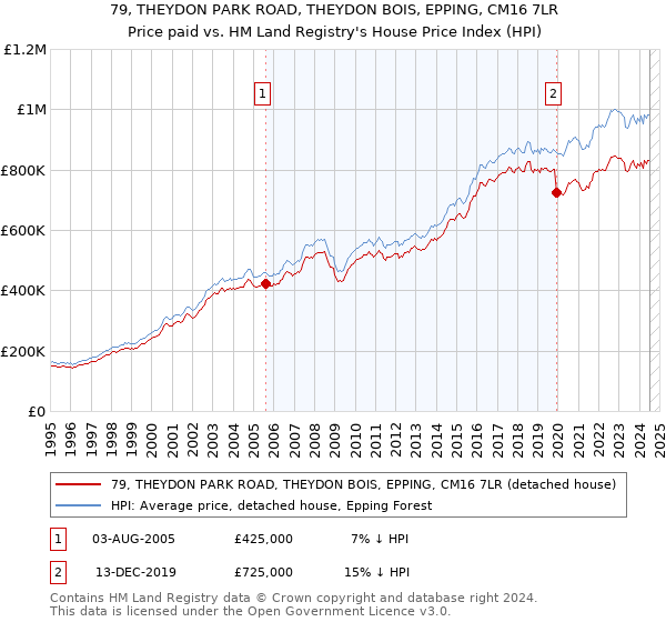 79, THEYDON PARK ROAD, THEYDON BOIS, EPPING, CM16 7LR: Price paid vs HM Land Registry's House Price Index