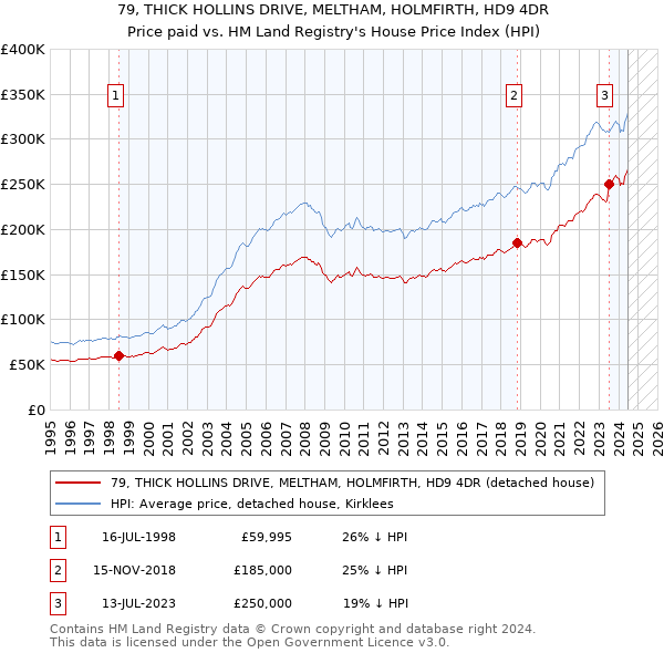 79, THICK HOLLINS DRIVE, MELTHAM, HOLMFIRTH, HD9 4DR: Price paid vs HM Land Registry's House Price Index