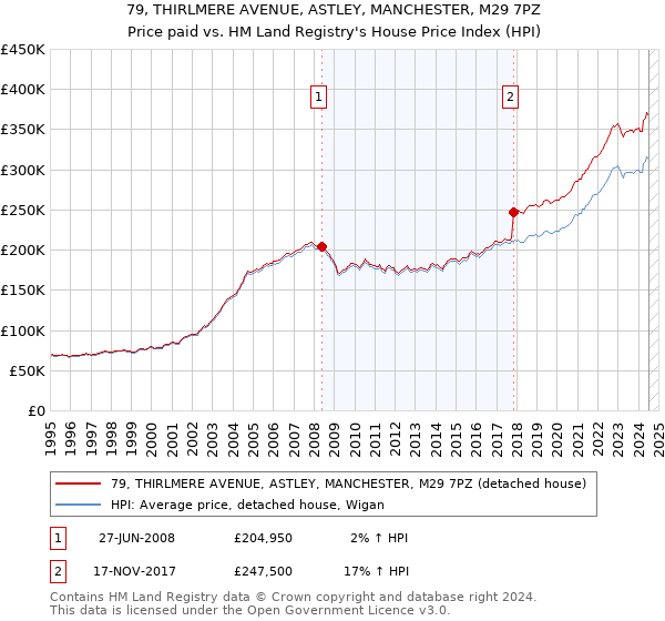 79, THIRLMERE AVENUE, ASTLEY, MANCHESTER, M29 7PZ: Price paid vs HM Land Registry's House Price Index