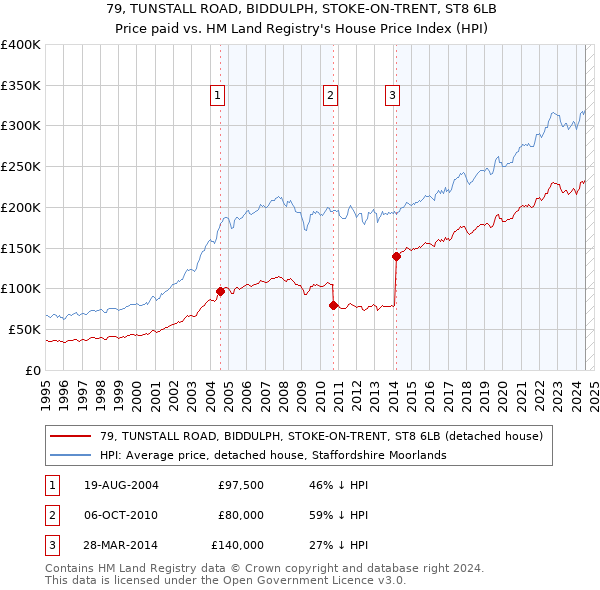 79, TUNSTALL ROAD, BIDDULPH, STOKE-ON-TRENT, ST8 6LB: Price paid vs HM Land Registry's House Price Index