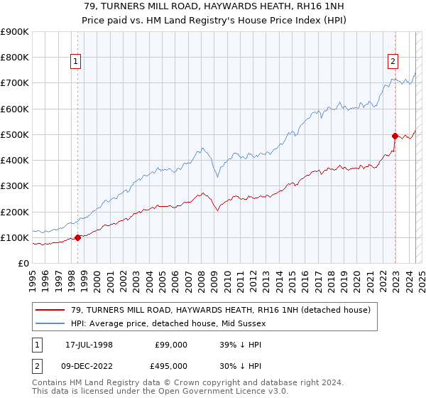 79, TURNERS MILL ROAD, HAYWARDS HEATH, RH16 1NH: Price paid vs HM Land Registry's House Price Index