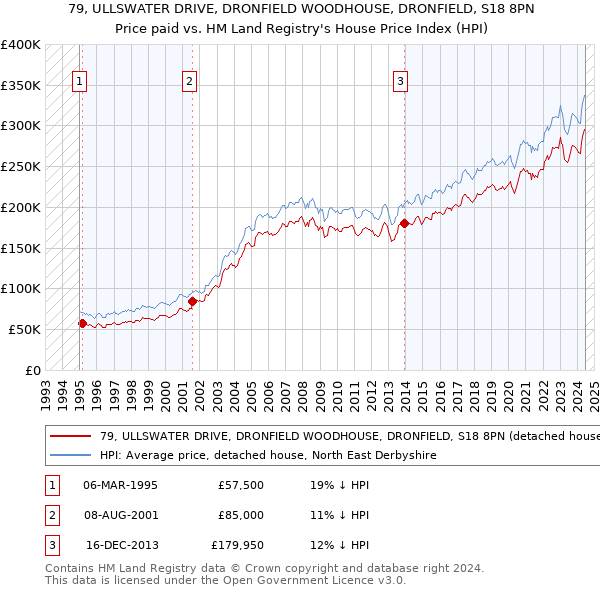 79, ULLSWATER DRIVE, DRONFIELD WOODHOUSE, DRONFIELD, S18 8PN: Price paid vs HM Land Registry's House Price Index