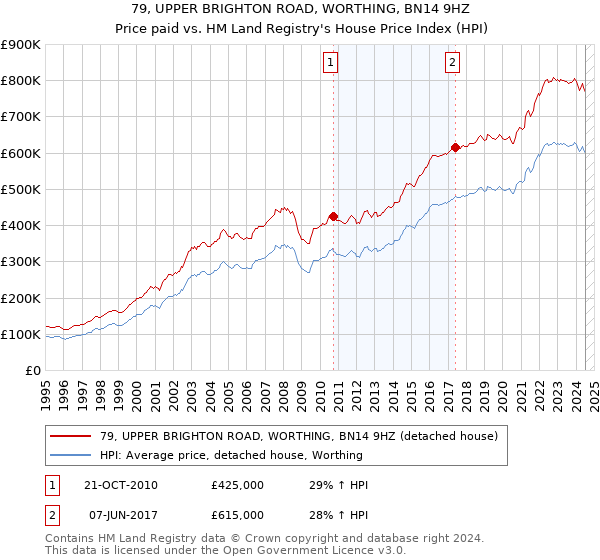 79, UPPER BRIGHTON ROAD, WORTHING, BN14 9HZ: Price paid vs HM Land Registry's House Price Index