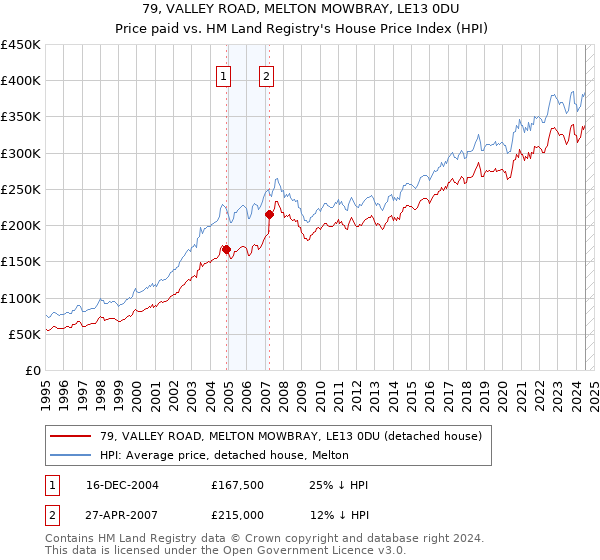 79, VALLEY ROAD, MELTON MOWBRAY, LE13 0DU: Price paid vs HM Land Registry's House Price Index