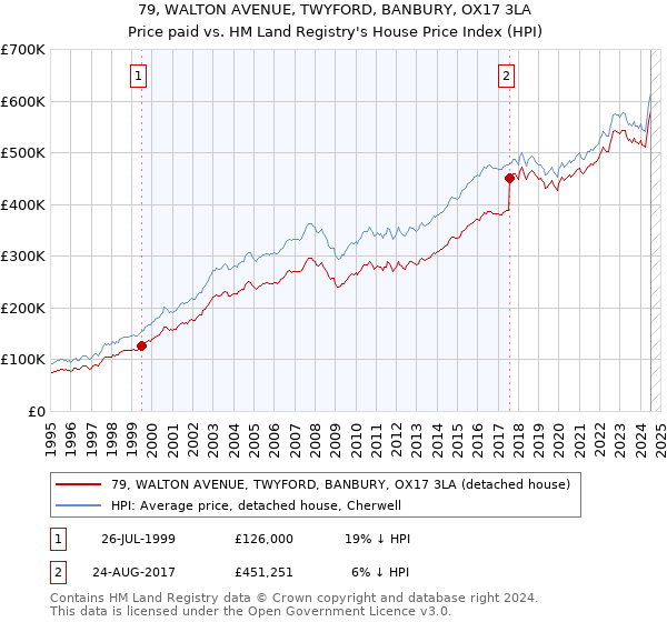 79, WALTON AVENUE, TWYFORD, BANBURY, OX17 3LA: Price paid vs HM Land Registry's House Price Index