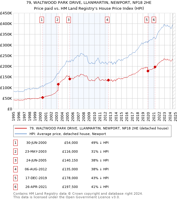 79, WALTWOOD PARK DRIVE, LLANMARTIN, NEWPORT, NP18 2HE: Price paid vs HM Land Registry's House Price Index