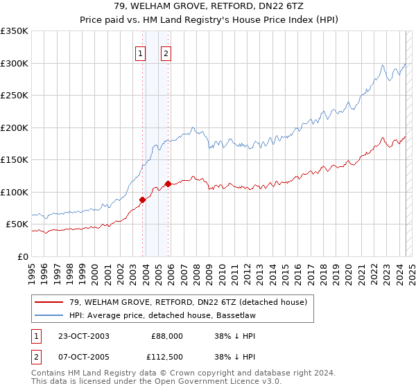 79, WELHAM GROVE, RETFORD, DN22 6TZ: Price paid vs HM Land Registry's House Price Index