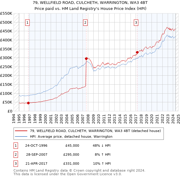 79, WELLFIELD ROAD, CULCHETH, WARRINGTON, WA3 4BT: Price paid vs HM Land Registry's House Price Index