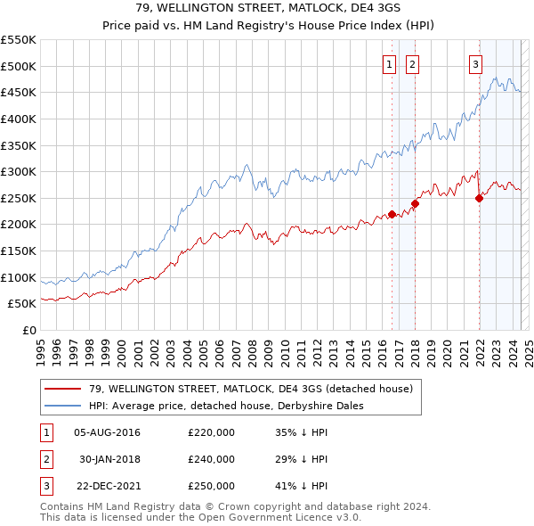 79, WELLINGTON STREET, MATLOCK, DE4 3GS: Price paid vs HM Land Registry's House Price Index