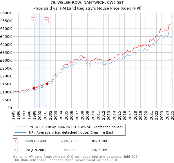 79, WELSH ROW, NANTWICH, CW5 5ET: Price paid vs HM Land Registry's House Price Index