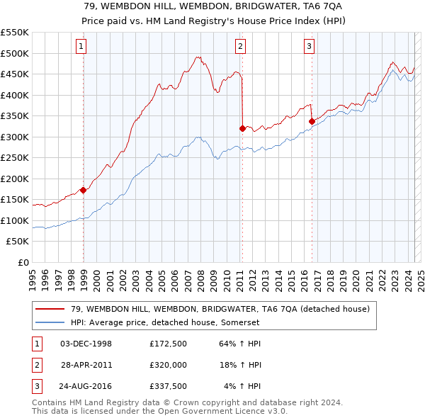 79, WEMBDON HILL, WEMBDON, BRIDGWATER, TA6 7QA: Price paid vs HM Land Registry's House Price Index