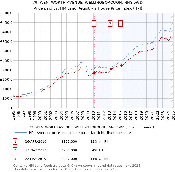 79, WENTWORTH AVENUE, WELLINGBOROUGH, NN8 5WD: Price paid vs HM Land Registry's House Price Index