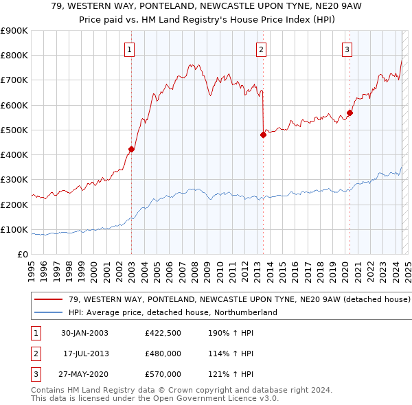 79, WESTERN WAY, PONTELAND, NEWCASTLE UPON TYNE, NE20 9AW: Price paid vs HM Land Registry's House Price Index