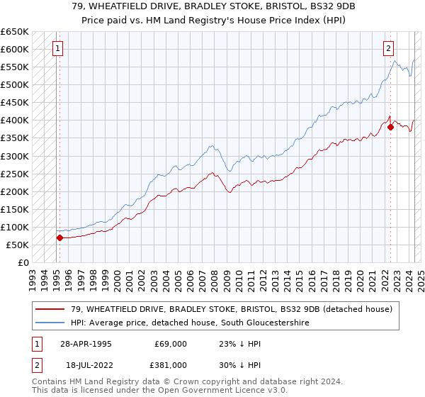 79, WHEATFIELD DRIVE, BRADLEY STOKE, BRISTOL, BS32 9DB: Price paid vs HM Land Registry's House Price Index