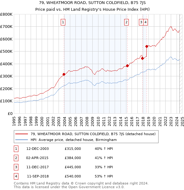 79, WHEATMOOR ROAD, SUTTON COLDFIELD, B75 7JS: Price paid vs HM Land Registry's House Price Index