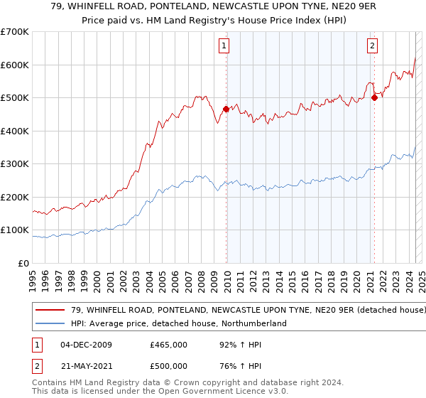 79, WHINFELL ROAD, PONTELAND, NEWCASTLE UPON TYNE, NE20 9ER: Price paid vs HM Land Registry's House Price Index