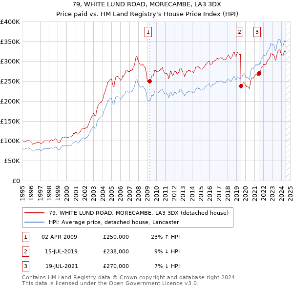 79, WHITE LUND ROAD, MORECAMBE, LA3 3DX: Price paid vs HM Land Registry's House Price Index