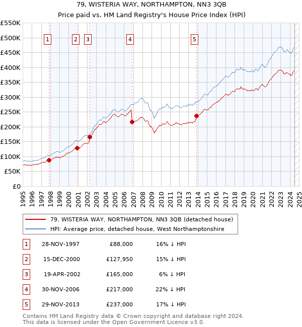 79, WISTERIA WAY, NORTHAMPTON, NN3 3QB: Price paid vs HM Land Registry's House Price Index