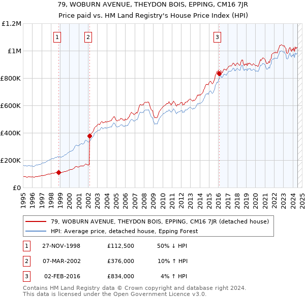 79, WOBURN AVENUE, THEYDON BOIS, EPPING, CM16 7JR: Price paid vs HM Land Registry's House Price Index