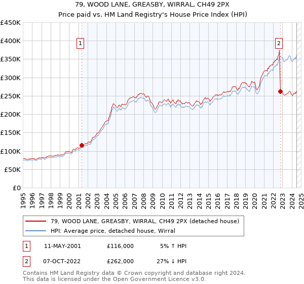 79, WOOD LANE, GREASBY, WIRRAL, CH49 2PX: Price paid vs HM Land Registry's House Price Index