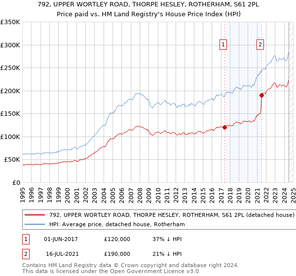 792, UPPER WORTLEY ROAD, THORPE HESLEY, ROTHERHAM, S61 2PL: Price paid vs HM Land Registry's House Price Index