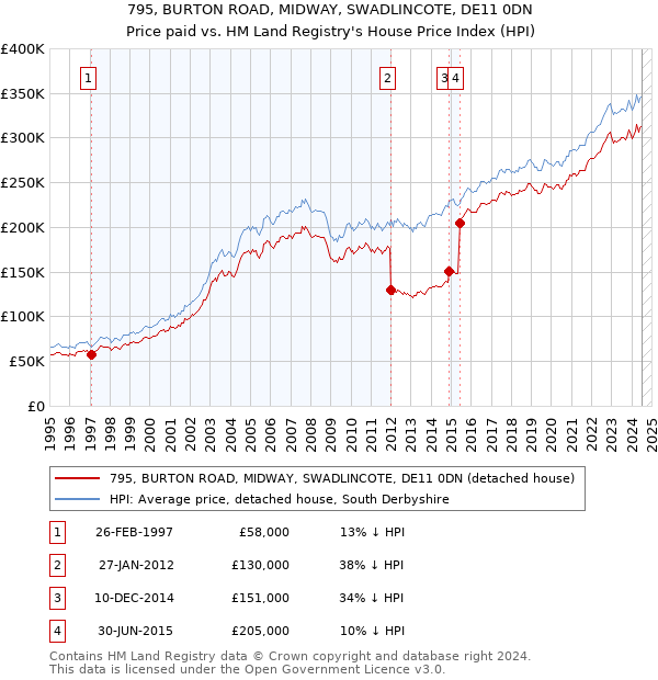 795, BURTON ROAD, MIDWAY, SWADLINCOTE, DE11 0DN: Price paid vs HM Land Registry's House Price Index