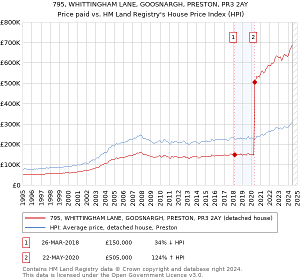 795, WHITTINGHAM LANE, GOOSNARGH, PRESTON, PR3 2AY: Price paid vs HM Land Registry's House Price Index