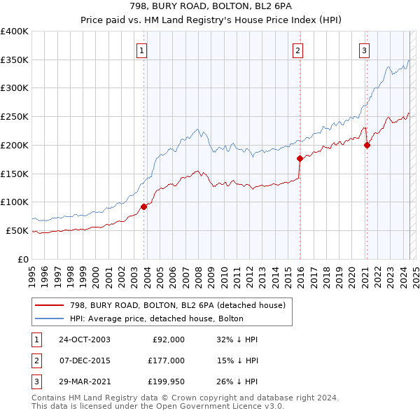 798, BURY ROAD, BOLTON, BL2 6PA: Price paid vs HM Land Registry's House Price Index