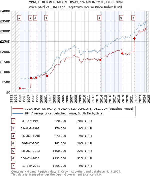 799A, BURTON ROAD, MIDWAY, SWADLINCOTE, DE11 0DN: Price paid vs HM Land Registry's House Price Index