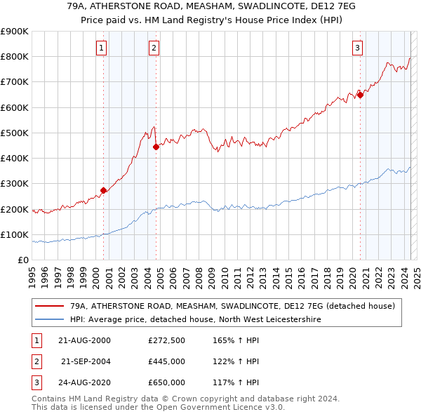 79A, ATHERSTONE ROAD, MEASHAM, SWADLINCOTE, DE12 7EG: Price paid vs HM Land Registry's House Price Index