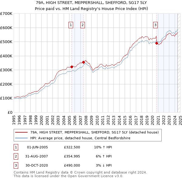 79A, HIGH STREET, MEPPERSHALL, SHEFFORD, SG17 5LY: Price paid vs HM Land Registry's House Price Index