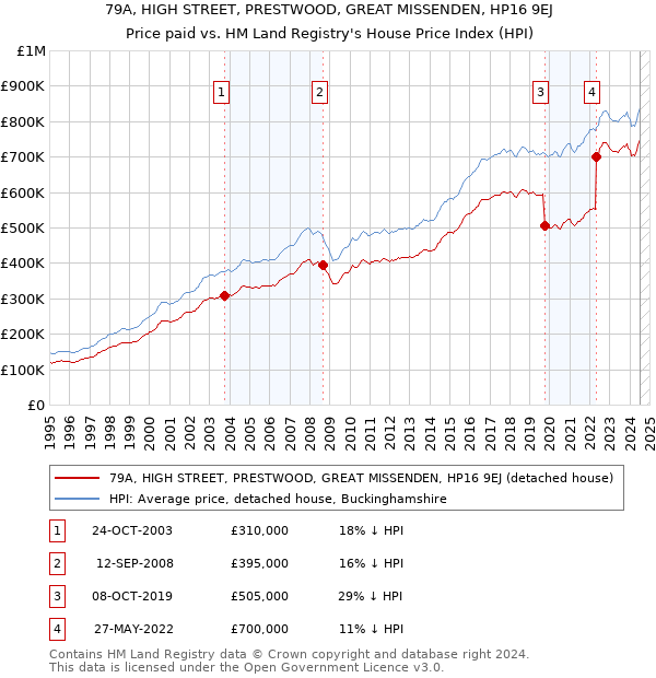 79A, HIGH STREET, PRESTWOOD, GREAT MISSENDEN, HP16 9EJ: Price paid vs HM Land Registry's House Price Index