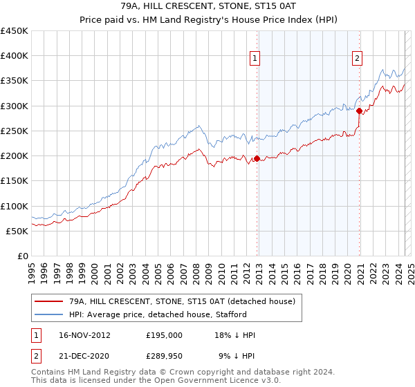 79A, HILL CRESCENT, STONE, ST15 0AT: Price paid vs HM Land Registry's House Price Index