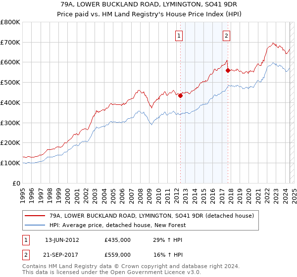 79A, LOWER BUCKLAND ROAD, LYMINGTON, SO41 9DR: Price paid vs HM Land Registry's House Price Index