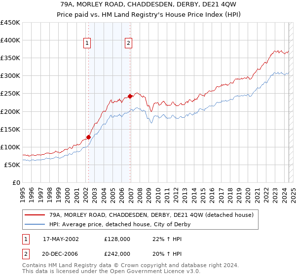 79A, MORLEY ROAD, CHADDESDEN, DERBY, DE21 4QW: Price paid vs HM Land Registry's House Price Index