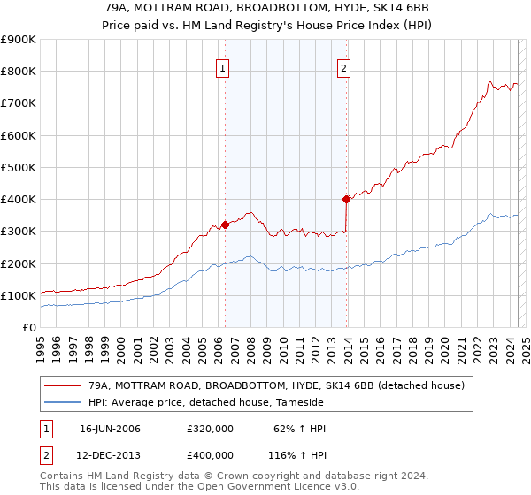 79A, MOTTRAM ROAD, BROADBOTTOM, HYDE, SK14 6BB: Price paid vs HM Land Registry's House Price Index