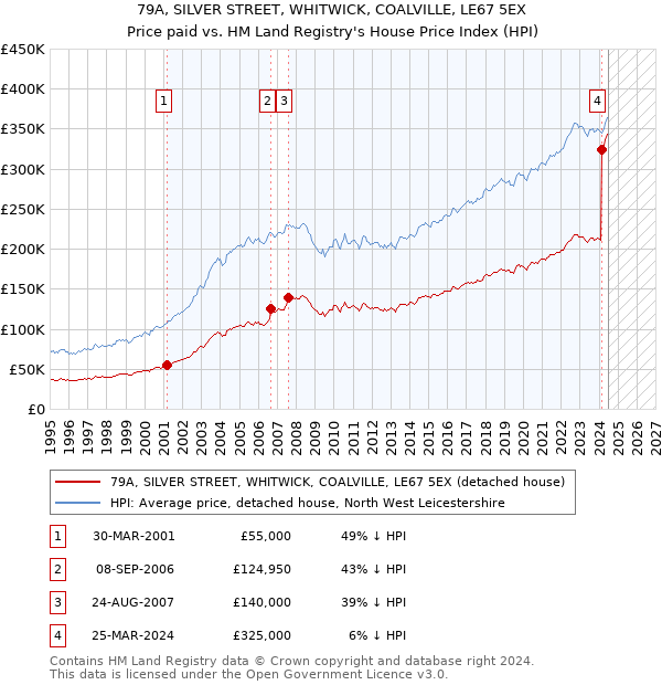 79A, SILVER STREET, WHITWICK, COALVILLE, LE67 5EX: Price paid vs HM Land Registry's House Price Index