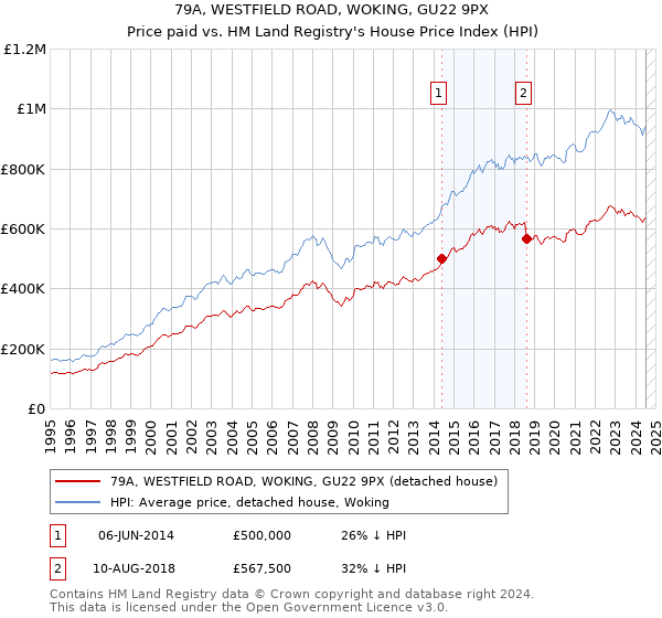 79A, WESTFIELD ROAD, WOKING, GU22 9PX: Price paid vs HM Land Registry's House Price Index