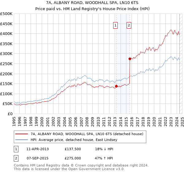 7A, ALBANY ROAD, WOODHALL SPA, LN10 6TS: Price paid vs HM Land Registry's House Price Index