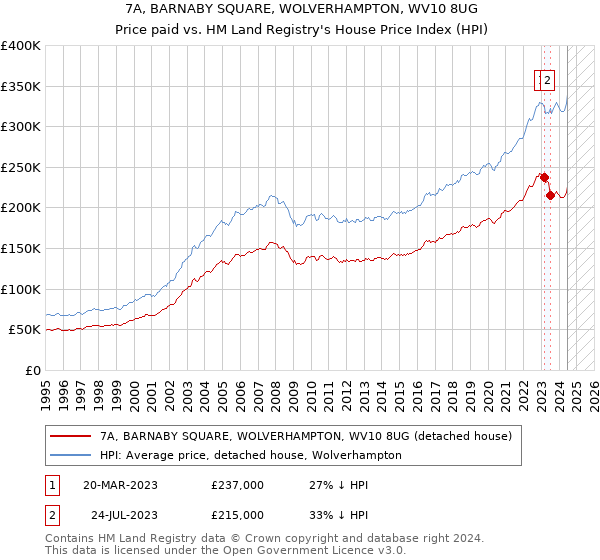 7A, BARNABY SQUARE, WOLVERHAMPTON, WV10 8UG: Price paid vs HM Land Registry's House Price Index