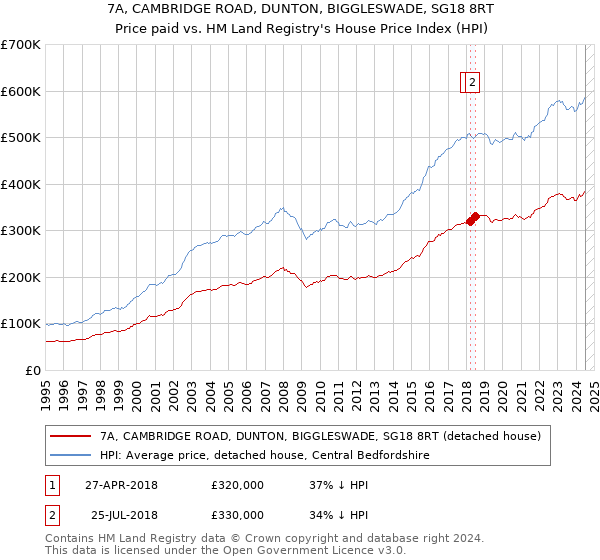 7A, CAMBRIDGE ROAD, DUNTON, BIGGLESWADE, SG18 8RT: Price paid vs HM Land Registry's House Price Index