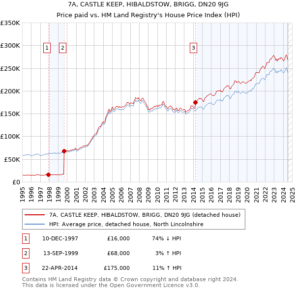 7A, CASTLE KEEP, HIBALDSTOW, BRIGG, DN20 9JG: Price paid vs HM Land Registry's House Price Index